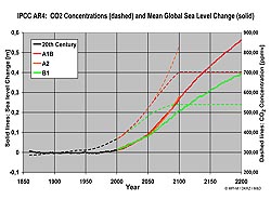 Meeresspiegeländerungen und CO2-Konzentrationen