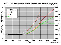 Sealevel and CO2 Concentrations klein