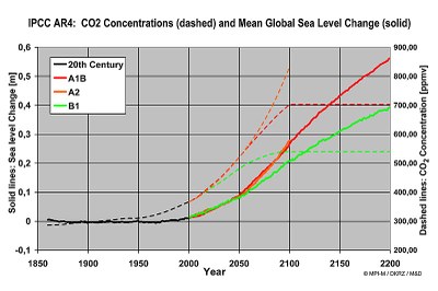 Sealevel and Co2 Concentrations