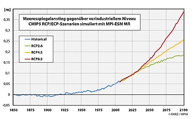 CMIP5_Sealevel_Curves_400_de