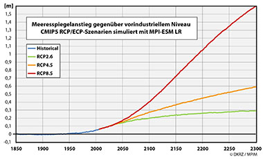 Sealevel_LR_1850-2300_de