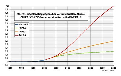 CMIP5_Sealevel_Curves_LR_400_de