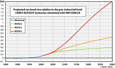 Sea Level Change MPI-ESM LR