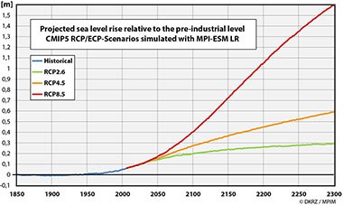 Sea Level Change MPI-ESM LR