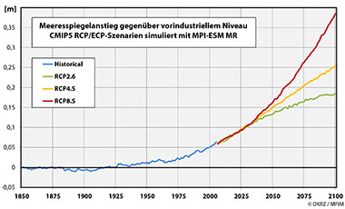 Sealevel_MR_1850-2100_de