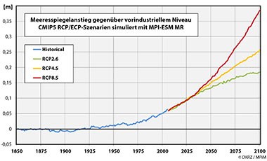 Sealevel_MR_1850-2100_de