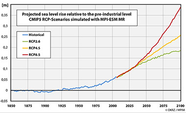 Sea Level Change MPI-ESM MR