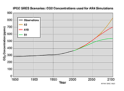 Resultierende CO2-Konzentrationen für drei verschiedene Emissionsszenarien