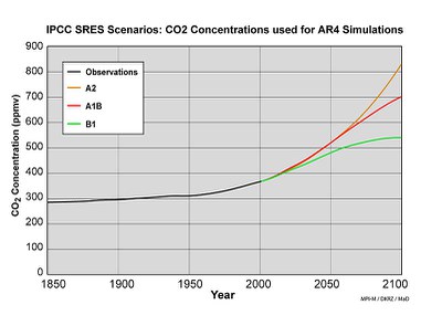 CO2 Konzentrationen