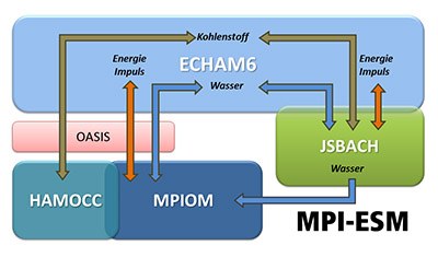 MPI-ESM Schema 2012 de 400