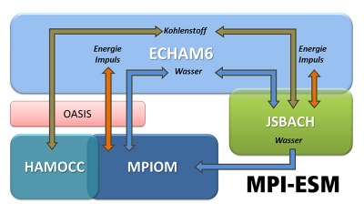 MPI-ESM Schema 400 de