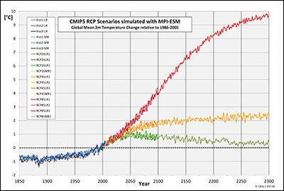 MPI-ESM_Temp_Change_ECPs