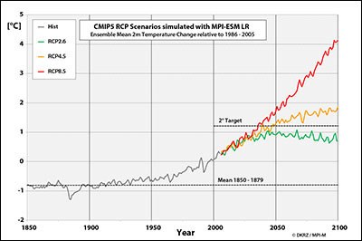 MPI-ESM Temp Change Ensemble Mean