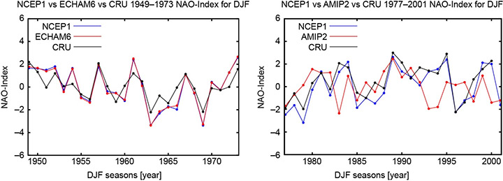 NAO-Index NCEP vs ECHAM6 vs CRU