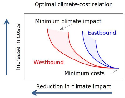 Optimal climate-cost-relation