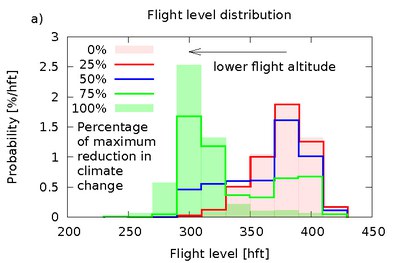 Flight level distribution