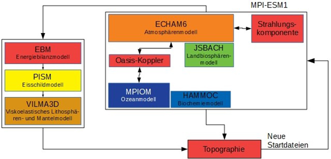 de-PalMod_Abb2_modelzoo_de.jpg