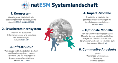 natESM_ecosystem_DE.png