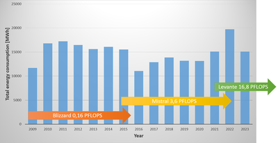 Energy Consumption 2009-2023