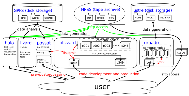 DKRZsystems_2011_11_21
