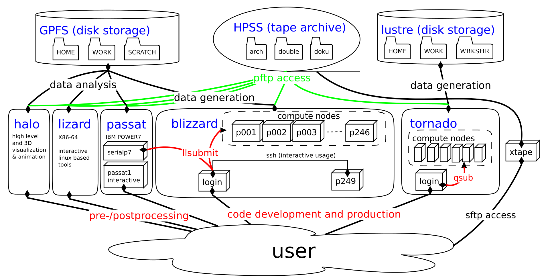 DKRZsystems_2011_11_21