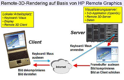 Remote 3D Rendering