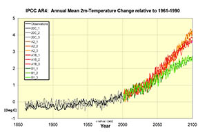 IPCC mini ensemble: 3 realizations per scenario