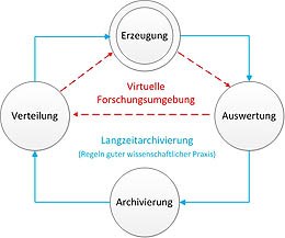 Data Life Cycle Management