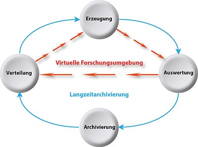 Datenlebenszyklus
