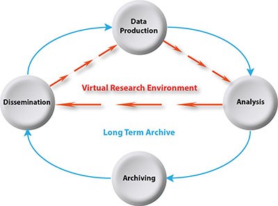 Data Life Cycle