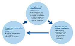 Many coincident steps are involved in developing the climate model, from  adjusting the models, through preparation of experiments, to finally analyzing the data. DKRZ supports the scientists with its spectrum of services.