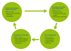 Data production comprises the preparation and execution of experiments, the data management, the distribution as well as the analysis of the data. DKRZ offers its users numerous services and helps optimize the data flows.