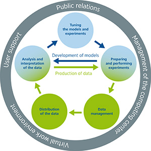 DKRZ offers diverse services to support the scientific workflow of climate modeling