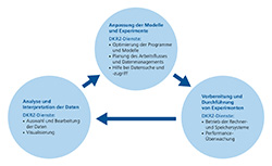Bei der Entwicklung der Klimamodelle greifen viele Arbeitsschritte ineinander: von der Anpassung der Modelle über die Vorbereitung von Experimenten bis hin zur Analyse der Daten. Das DKRZ unterstützt die Wissenschaftler dabei mit seinen Diensten.