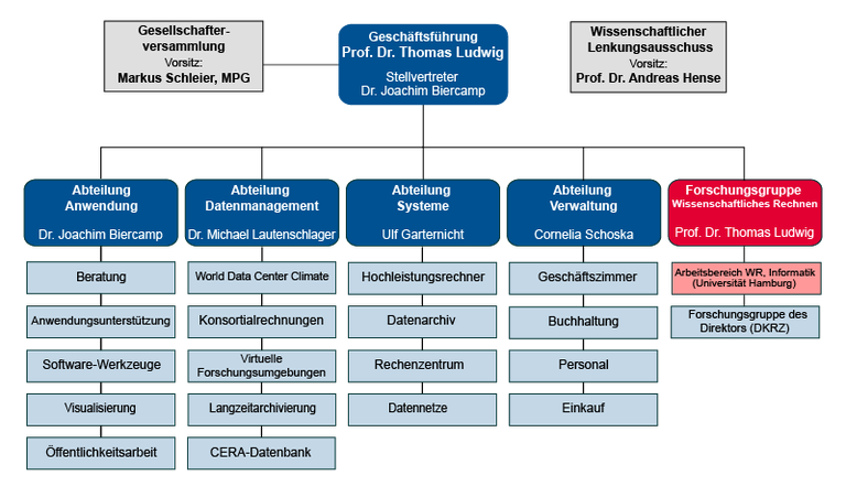 Organigramm_Deutsch