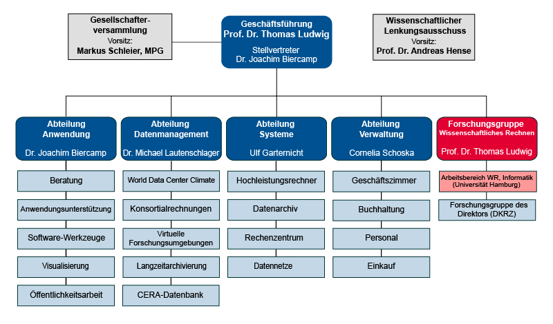 Organigramm_Deutsch