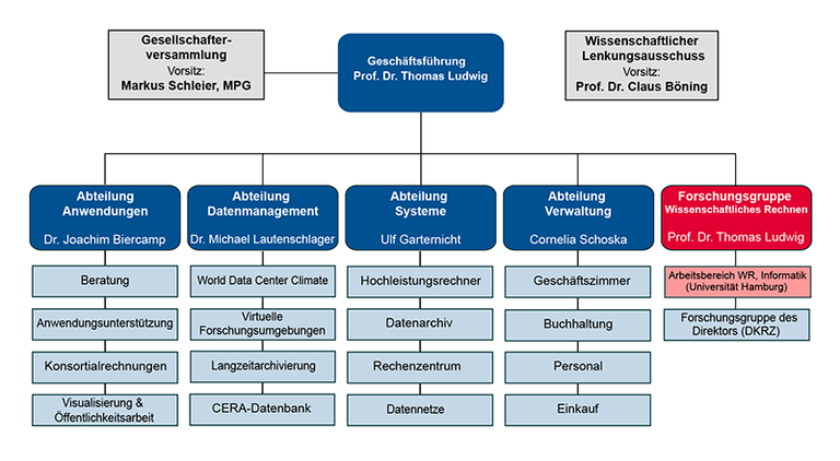 DKRZ Organigramm (Stand 2014)