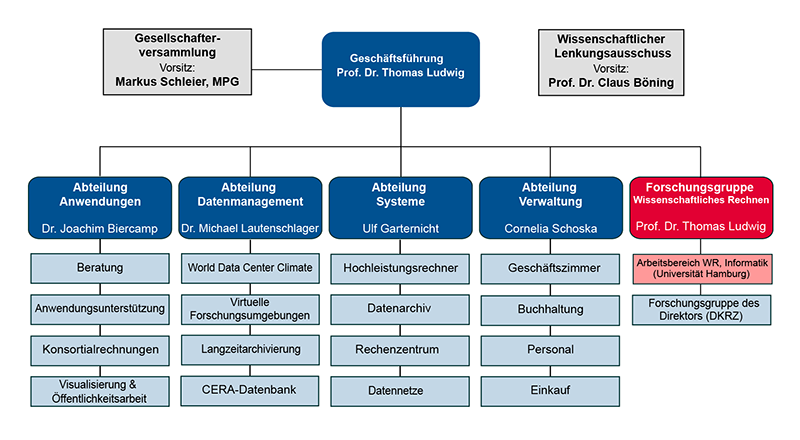 DKRZ Organigramm (Stand 2014)
