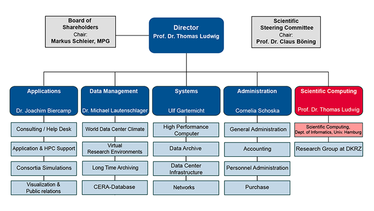 DKRZ Organizational Chart (2014)