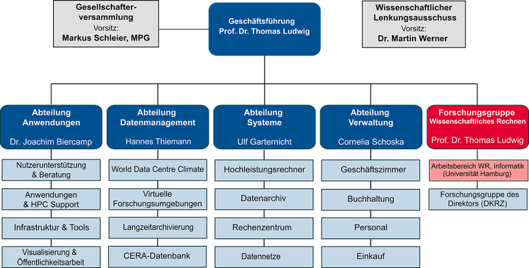 DKRZ Organigramm 09/2019
