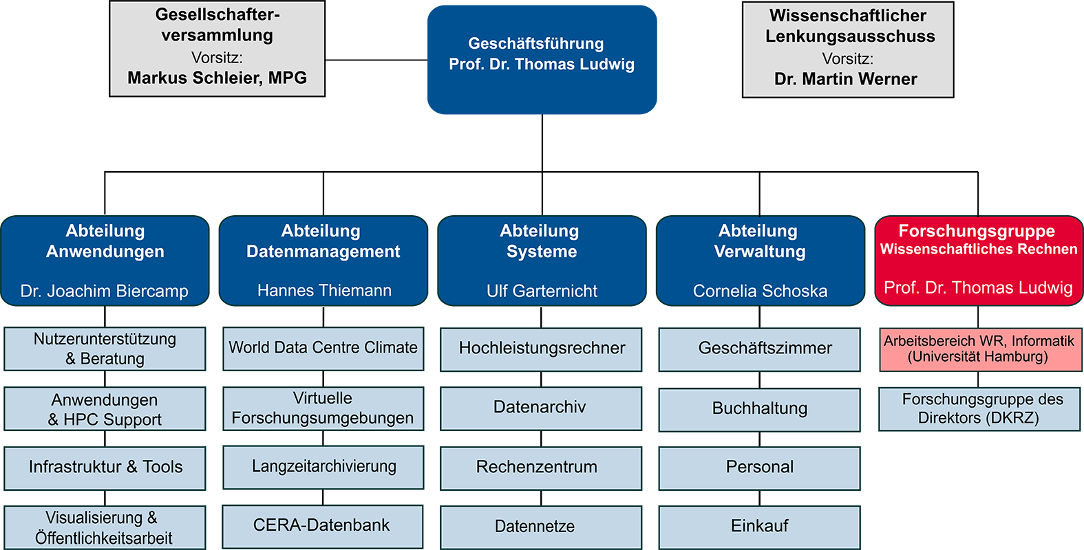 DKRZ Organigramm 09/2019