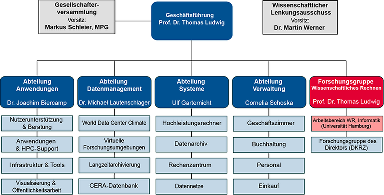 DKRZ Organigramm (07/2018)