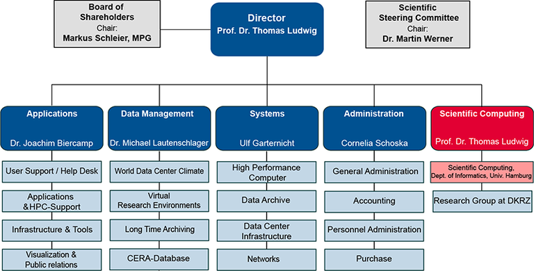 DKRZ Organizational Chart (07/2018)