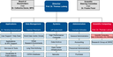 DKRZ Organizational Chart 2023