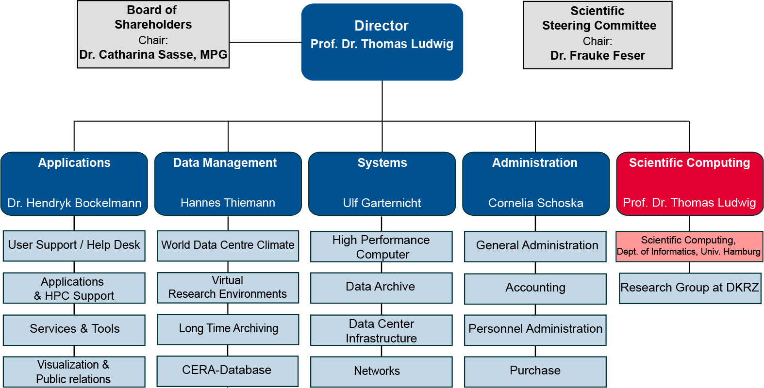 DKRZ Organizational Chart 2023