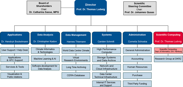 DKRZ Organizational Chart 03/2025