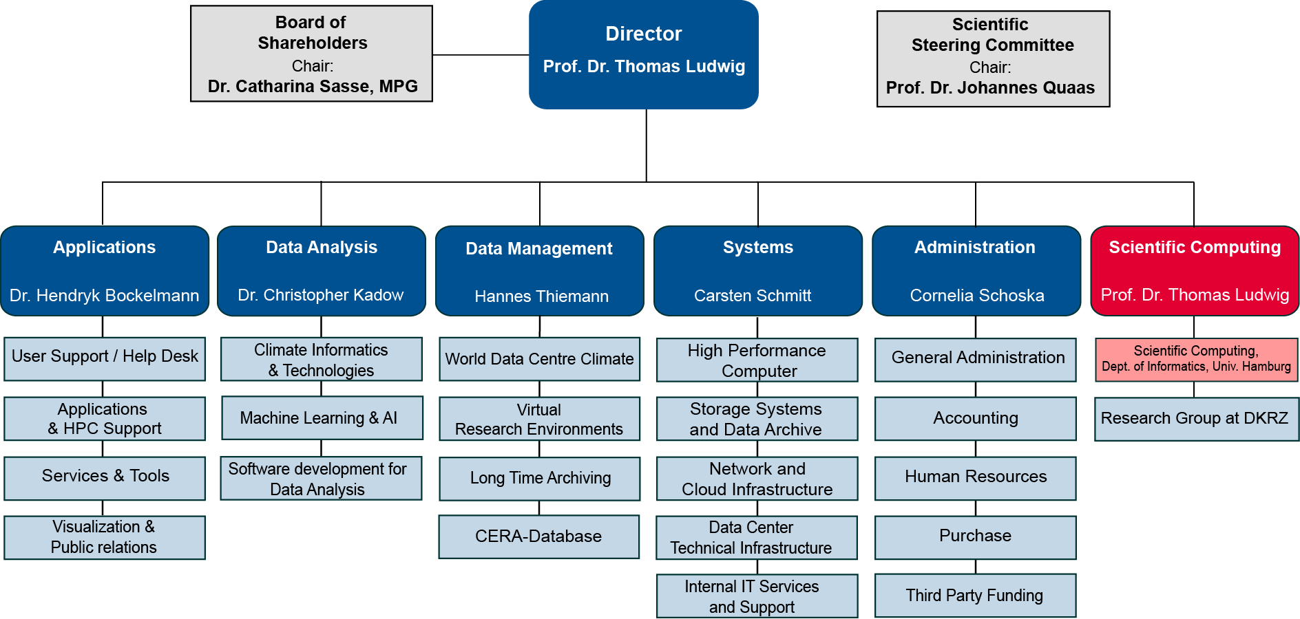 DKRZ Organizational Chart 03/2025