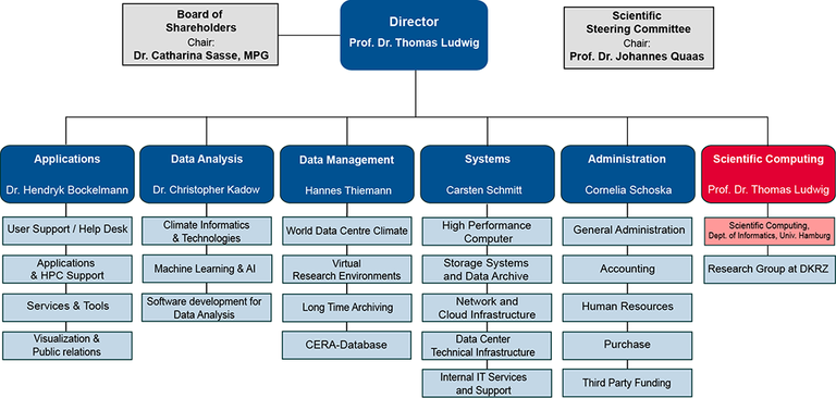 DKRZ Organizational Chart 03/2025 screen