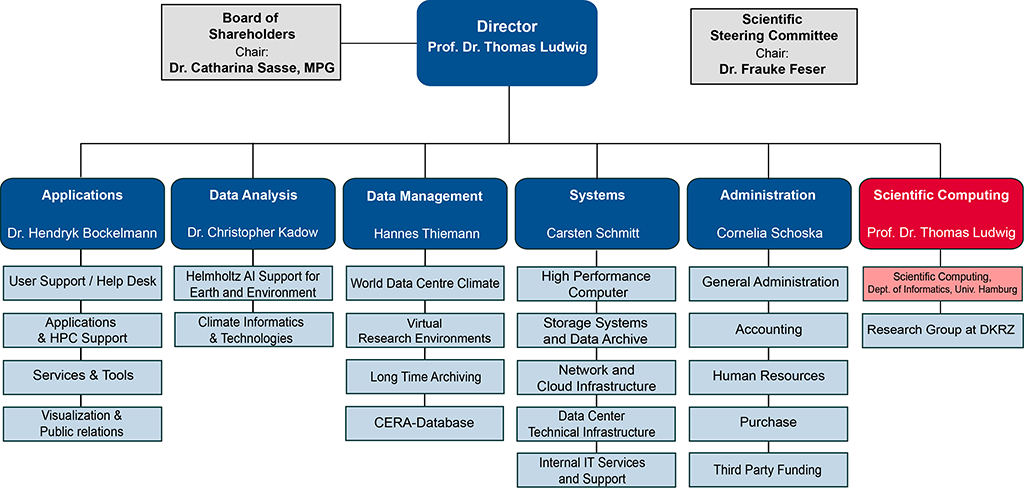 DKRZ Organizational Chart 09/2023