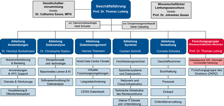 Organigramm_DKRZ_04.06.2025_DE.png